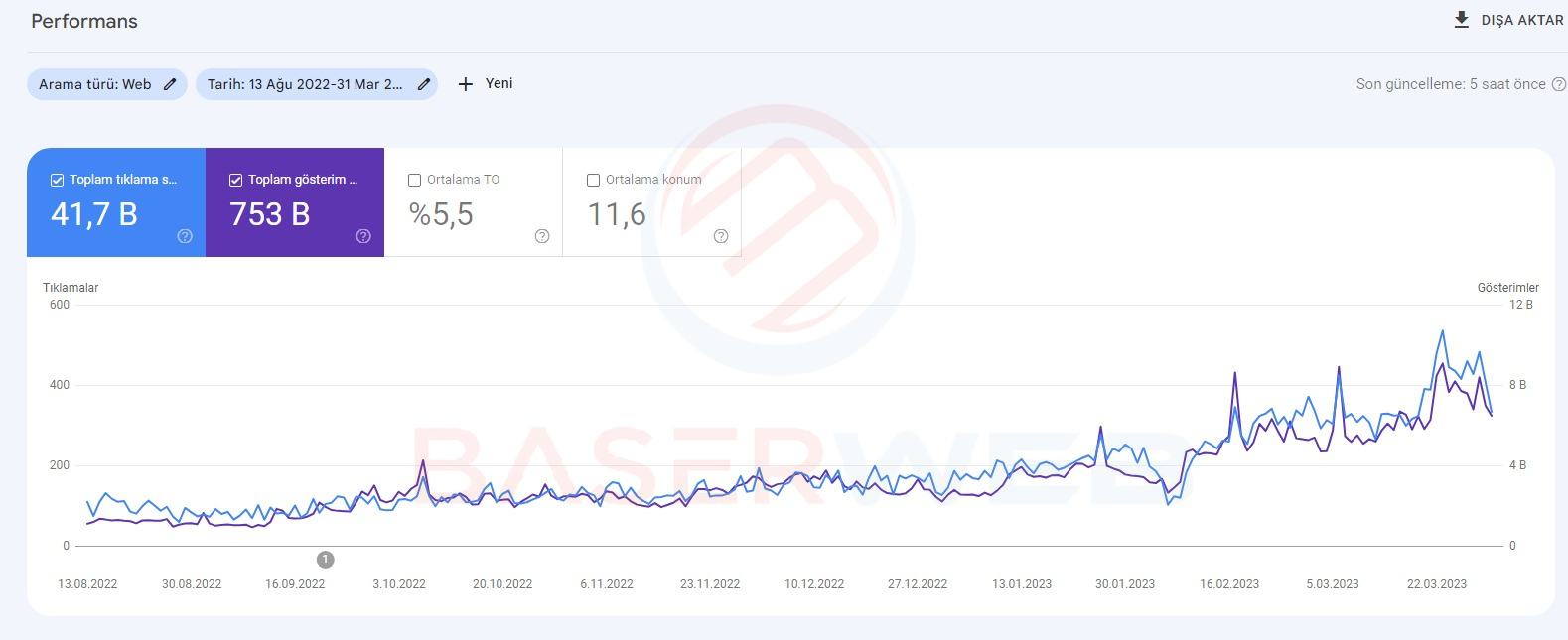 backlink çalışması sonuc